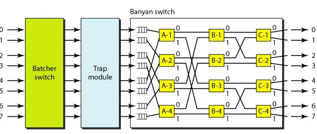 Figure 8.26  Batcher-banyan switch