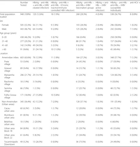 Table 1 Hepatitis B and C virus markers among individuals from Amerindian tribes and urban areas of Tocantinopolis city (n = 948)