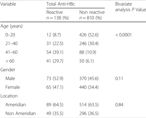 Table 2 Bivariate analysis of demographic factors associated toanti-HBc prevalence in the population studied