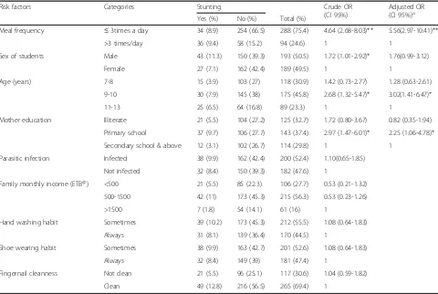 Table 5 Binary logistic regression analysis of potential risk factors associated with stunting among children at selected primaryschools in Bahir Dar, Ethiopia, 2014
