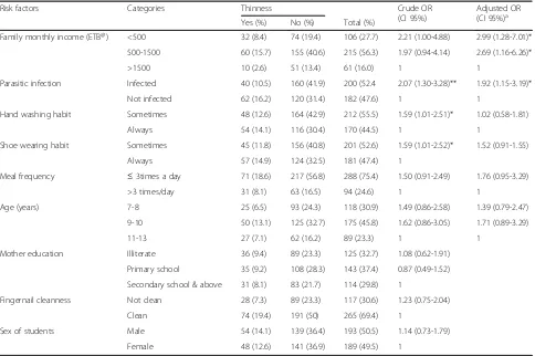 Table 6 Binary logistic regression analysis of potential risk factors associated with thinness among children at selected primaryschools in Bahir Dar, Ethiopia, 2014