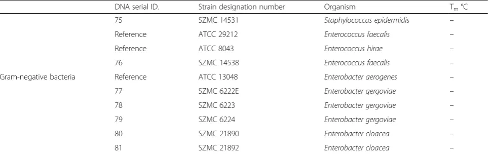 Table 1 List of the reference and clinical strains examined by CanTub-simplex PCR (Continued)