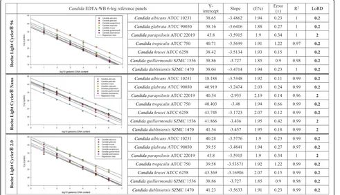 Fig. 1 Regression lines of CanTub-simplex PCR on P1-P3 platforms. The limit of reliable detection (LoRD) was evaluated on seven, purified Candida EDTA-WB reference panels of the Candida albicans (ATCC 10231), Candida glabrata (ATCC 90030), Candida parapsil