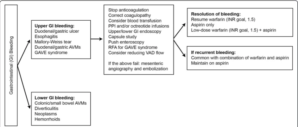 Fig. 5 Gastrointestinal bleeding in patients with mechanical cardiac assist devices. AVM arteriovenous malformation, GAVE gastric antral vascularectasia, GI gastrointestinal, INR international normalized ratio, PPI proton pump inhibitor, RFA radiofrequency ablation, VAD ventricular assist device