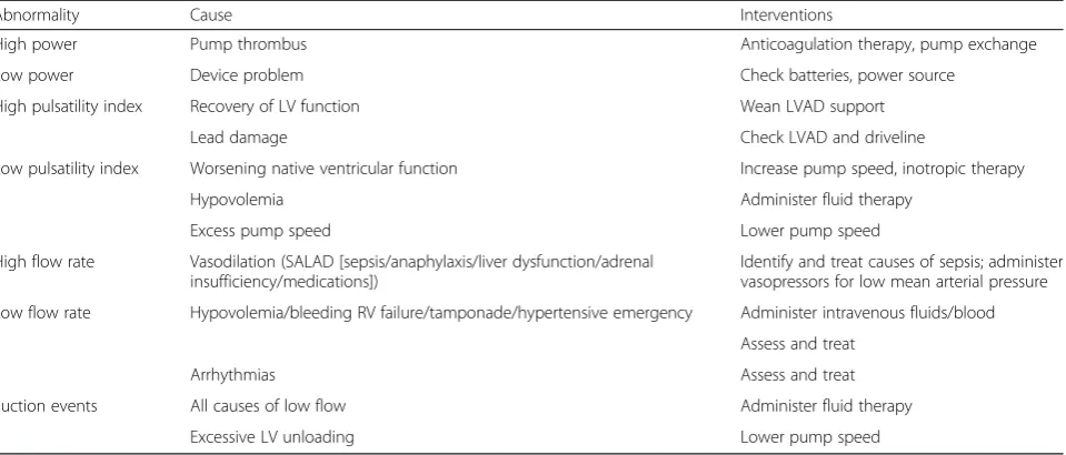 Table 1 Diagnosis and management of abnormal LVAD parameters