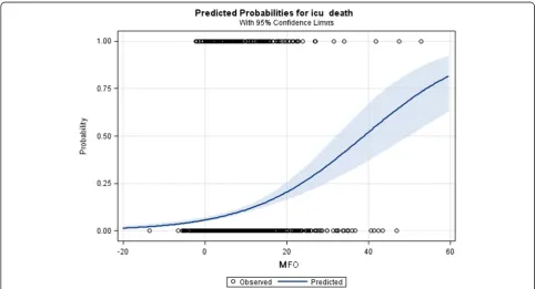 Table 2 Logistic regression analysis to evaluate the effect offluid overload on ICU mortality