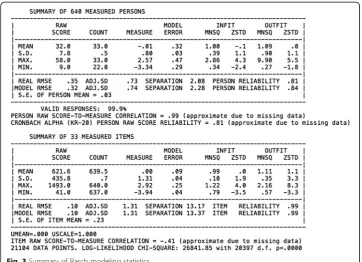 Fig. 3 Summary of Rasch modeling statistics