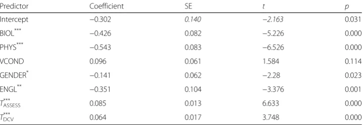 Table 5 Summary of multiple regression analysis from the predictors for student ability