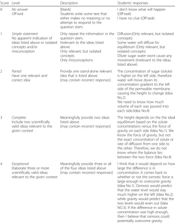 Table 2 Scoring rubric of the constructive-response item on differential height
