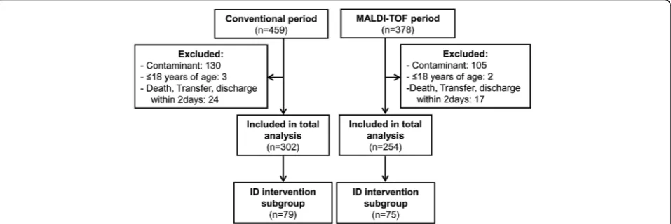 Fig. 1 Flowchart of selected patients. *Abbreviations; MALDI-TOF, matrix-assisted laser desorption/ionization time-of-flight; ID, infectious disease