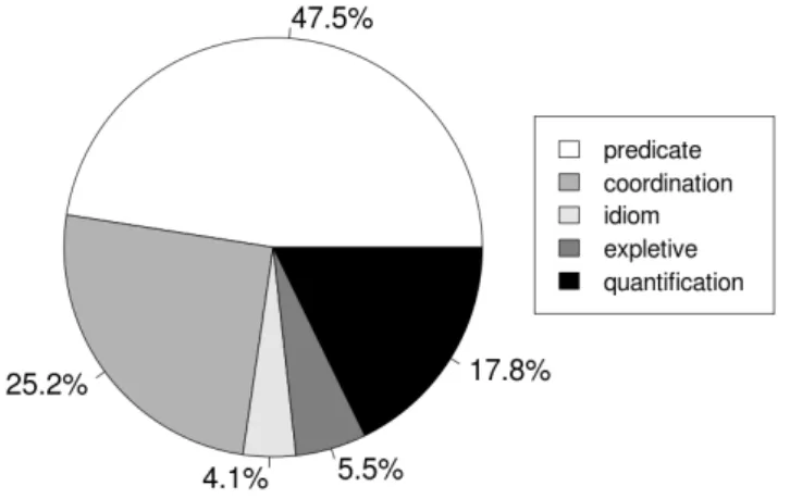 Figure 4.6: Distribution of the non-referring expressions in the ARRAU WSJ dataset