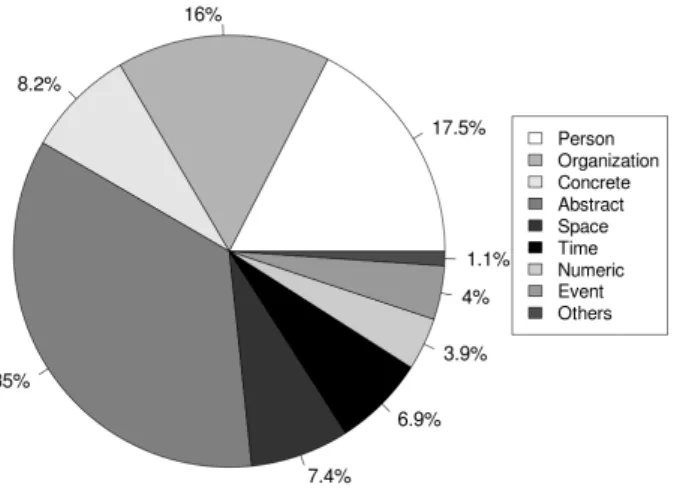 Figure 4.7: Distribution of semantic types of referring expressions in ARRAU WSJ dataset