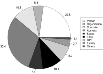 Figure 4.9: Distribution of semantic types of referring expressions in Wikipedia dataset