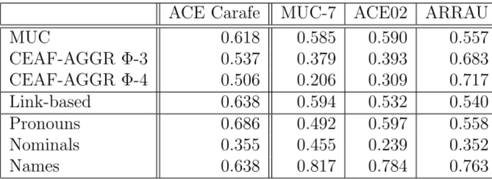 Table 5.3 shows too that the results for the CEAF scorer are very low for MUC and ACE data