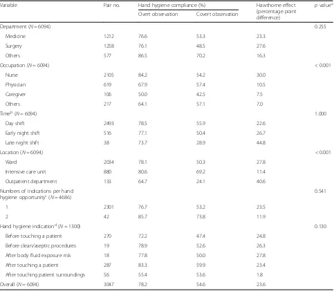 Table 2 Differences in the Hawthorne effect among various departments, occupations, observation times, observation locations,number of indications per hand hygiene opportunity, and hand hygiene indications