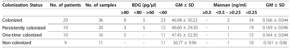 Table 2 Species spectrum of Candida species isolated from different anatomic sites of pediatric cancer patients