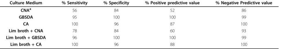 Table 2 Sensitivities, specificities, positive and negative predictive values for the six different culture methods, basedon all 300 samples, and calculated for a number of 22 positive subjects on a total number of 100 subjects included