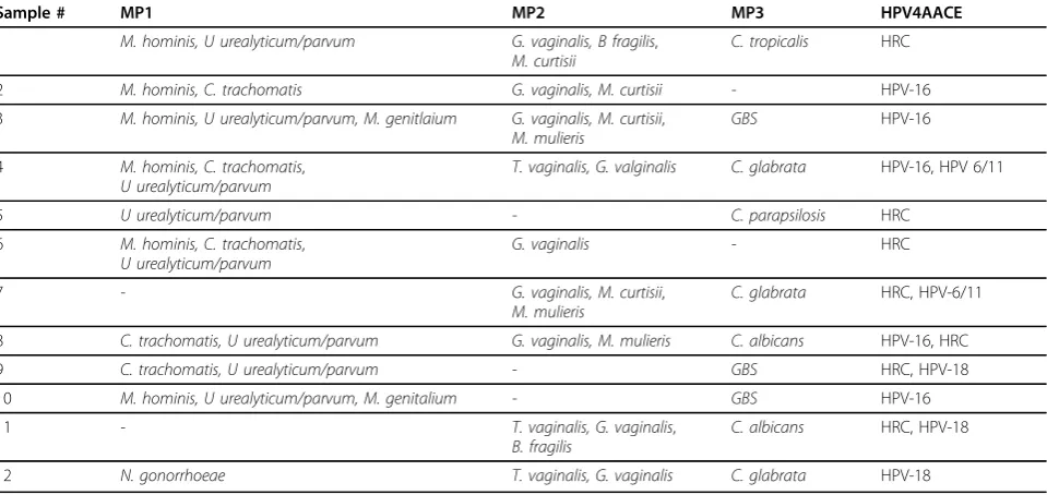 Table 1 Interpretation of data shown in Figure 1