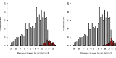 Figure 2. (a) Histogram of effective wind component over the Ger-tive wind component for assigned events (red) is calculated usingthe maximum effective wind component during the whole large-man Bight region for all large-scale wind storm events (grey) andw