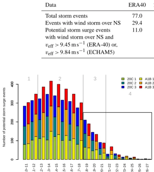 Table 1. Mean number of events per year within the whole identiﬁcation area (top line), events with at least one time step within the North Sea(NS) region (middle line) and the amount of potential storm surge events (large-scale wind storm affecting North Sea region + effective windcomponent above 9.45 ms−1 (ERA-40 ), 9.84 ms−1 (ECHAM5) respectively, bottom line) for ERA40 (1957–2002) and for each scenariorun of ECHAM5 20C (1900–2000) and ECHAM5 A1B (2001–2100).