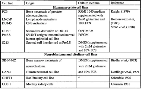 Table 2.1: Origin of prostatic and non-prostatic continuous cell lines.