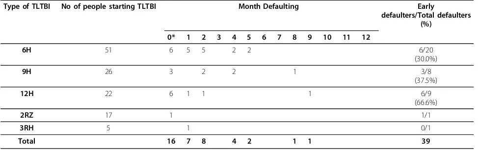 Table 2 Number of defaulters, by month when treatment of latent tuberculosis infection was abandoned and type ofregimen