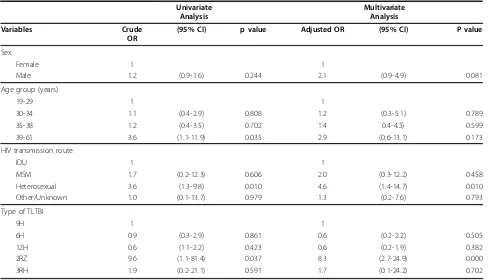 Table 3 Factors associated with completed TLTBI. Univariate and multivariate analyses (n = 111)