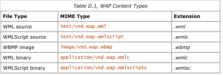 Table D.1, WAP Content Types  