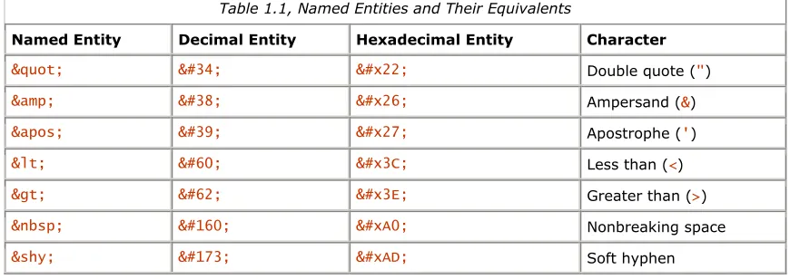 Table 1.1, Named Entities and Their Equivalents  