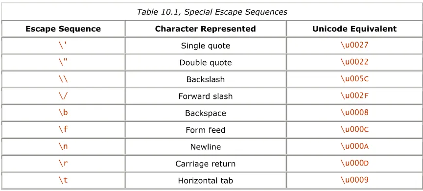 Table 10.1, Special Escape Sequences  