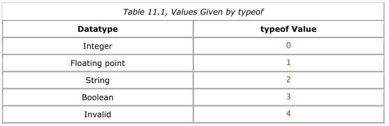 Table 11.1, Values Given by typeof  