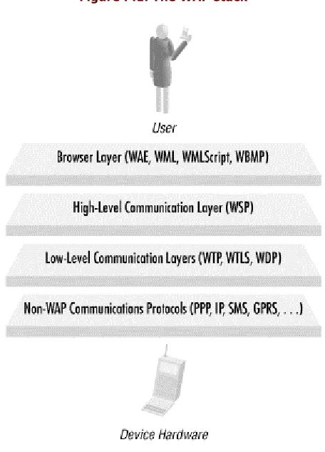 Figure P.1. The WAP stack 