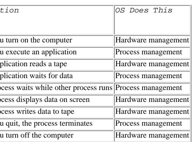 Figure 1.2 shows the components and layers of UNIX. Sitting above the hardware are two components: thefile system and process control