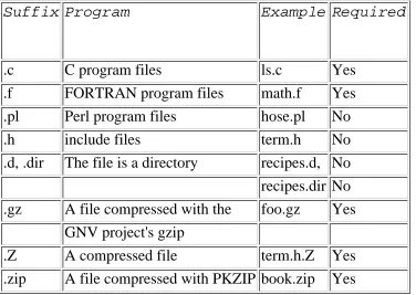 Table 3.1. File suffix conventions.