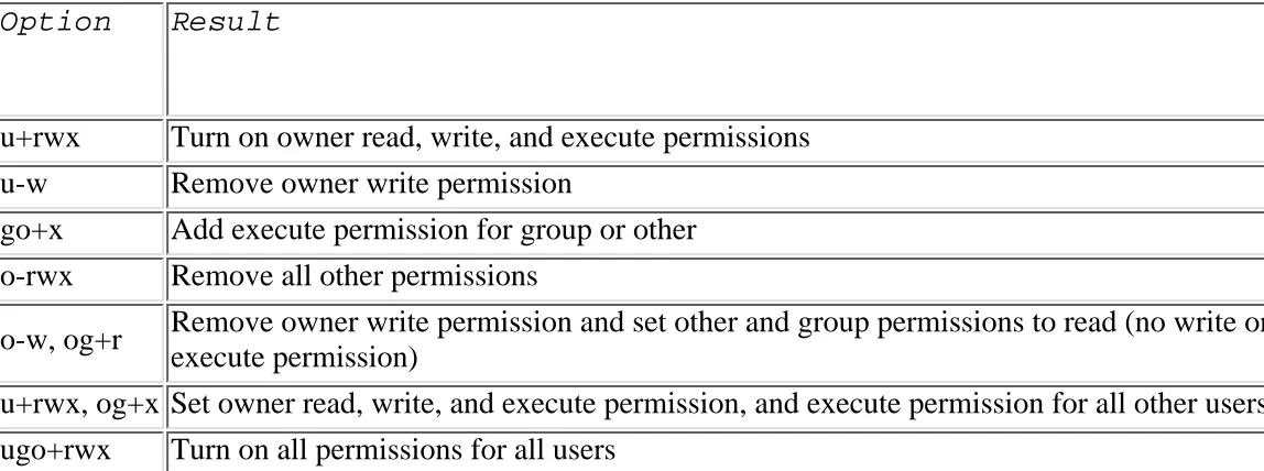 Table 3.2 Symbolic options to chmod.