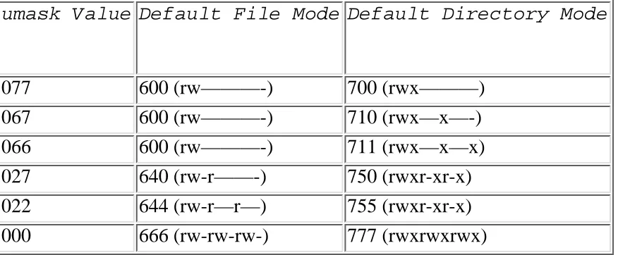 Table 3.5 shows some typical umasks and the default file and directory modes that result from them.Choose one that is appropriate for you and insert it into your login start-up file