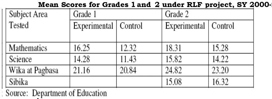 Table 3 Mean Scores for Grades 1 and 2 under RLF project, SY 2000-2001 