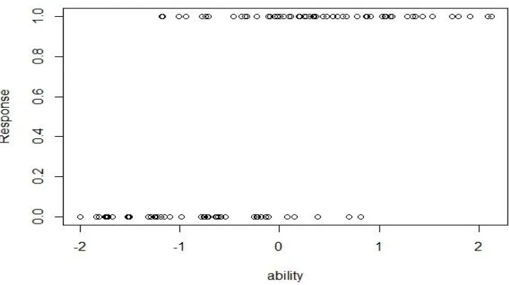 Figure 1.2: General Item Response Function Curve 
