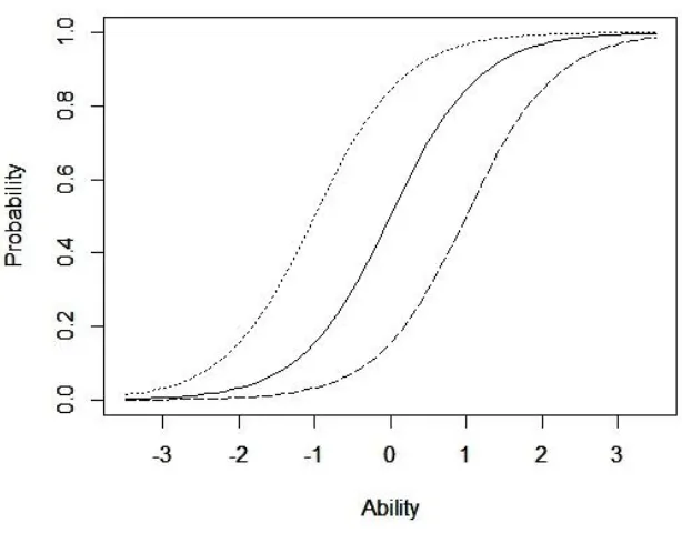 Figure 1.3: Examples of items following the Rasch model 
