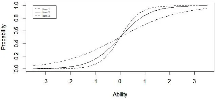 Figure 1.4: Examples of 2PL Items with the Same Difficulty but  Varying Discriminations 