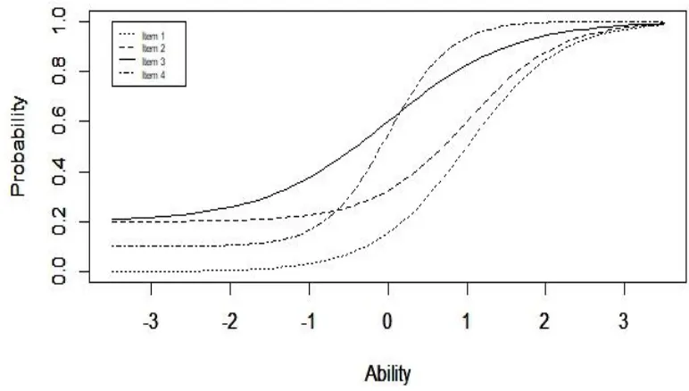 Figure 1.5: Example of 3PL Items with Varying Parameters 