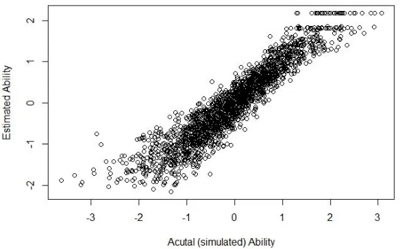 Figure 3.1 Model Predicted Ability vs. Simulated Ability Levels  