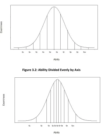 Figure 3.3: Thetas Divided Evenly by Examinee Data   