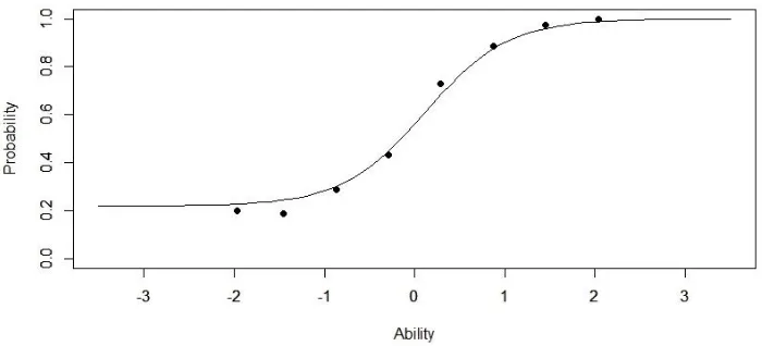 Figure 3.5: Standardized Residual Plot 3Pl as 3Pl  