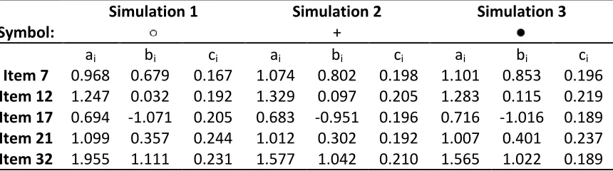 Table 4.1: Parameter Values for Items Chosen 