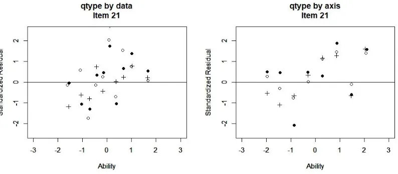 Figure 4.1: Residual Plots for Item 21 Based on Quadrature Interval Type 