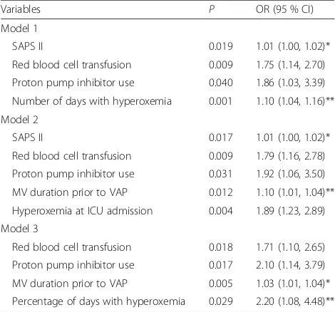 Table 5 Risk factors for ventilator-associated pneumonia by Cox proportional hazards model