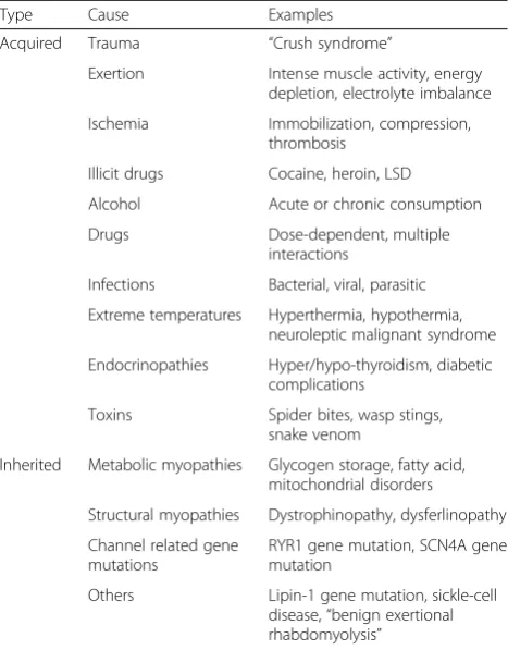 Table 3 Rhabdomyolysis etiology classification [2, 25–27, 44]