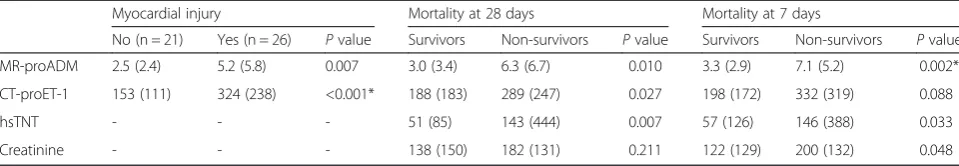 Table 3 Biomarkers related to myocardial injury and mortality