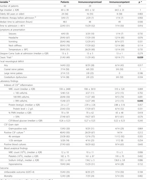 Table 3 Characteristics of patients with acute community-acquired Lm meningitis